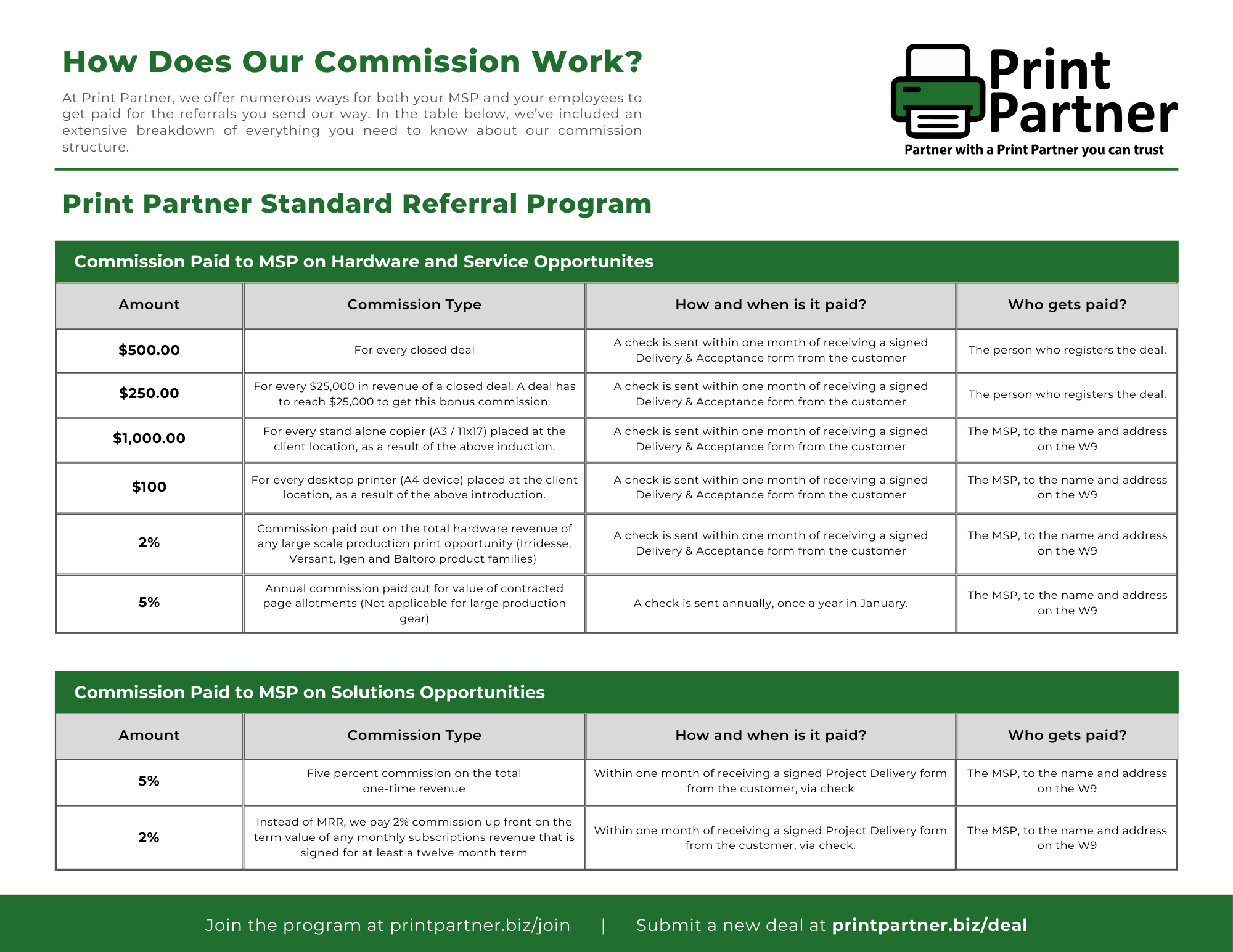 Breakdown of Commission